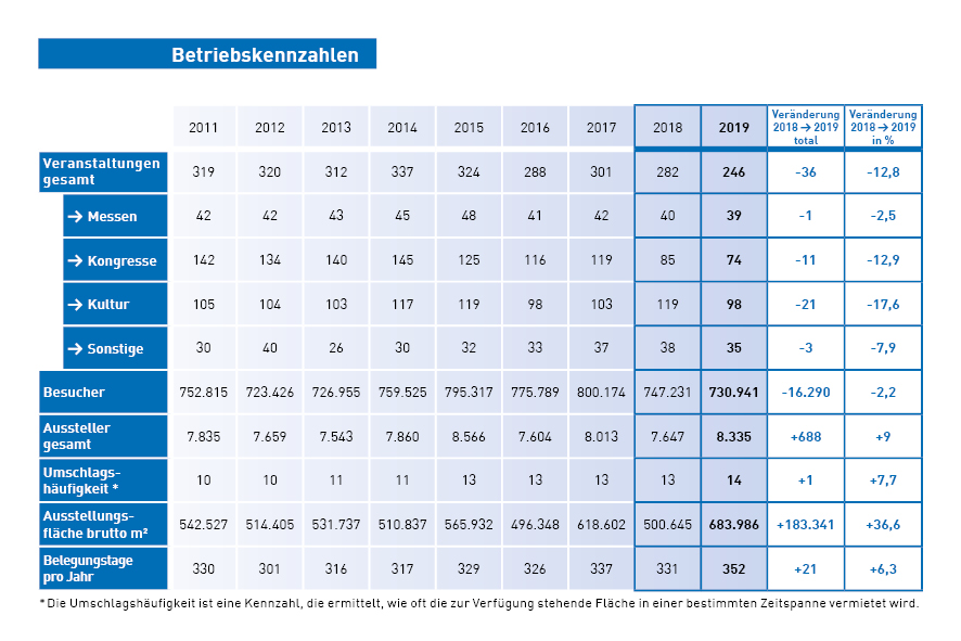 Grafik Betriebskennzahlen Messe Karlsruhe 2019
