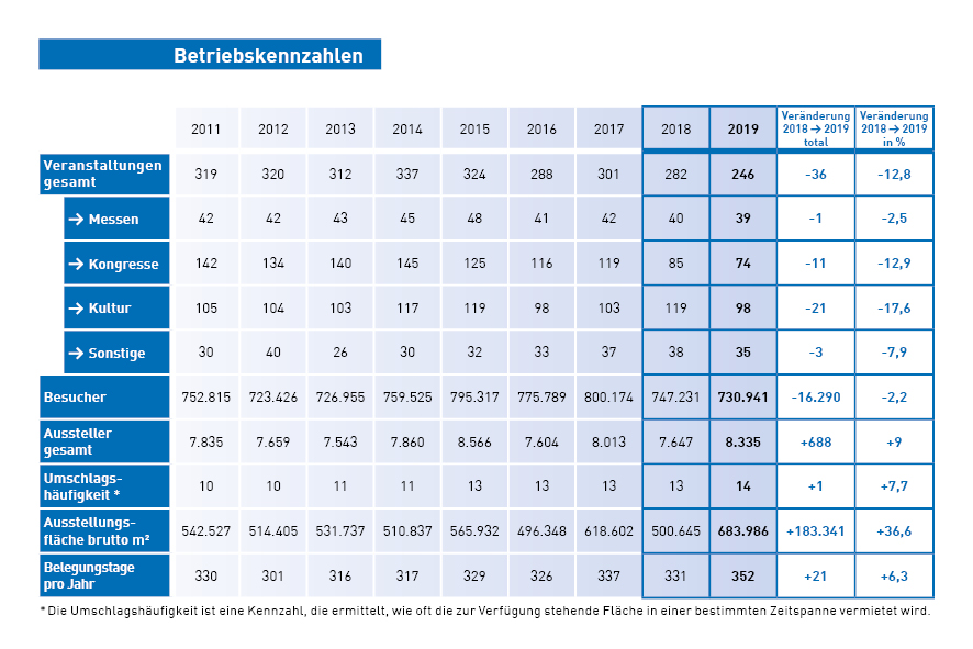 Betriebskennzahlen Messe Karlsruhe 2019