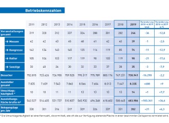 2019: Bestes Jahr in der Geschichte der Messe Karlsruhe