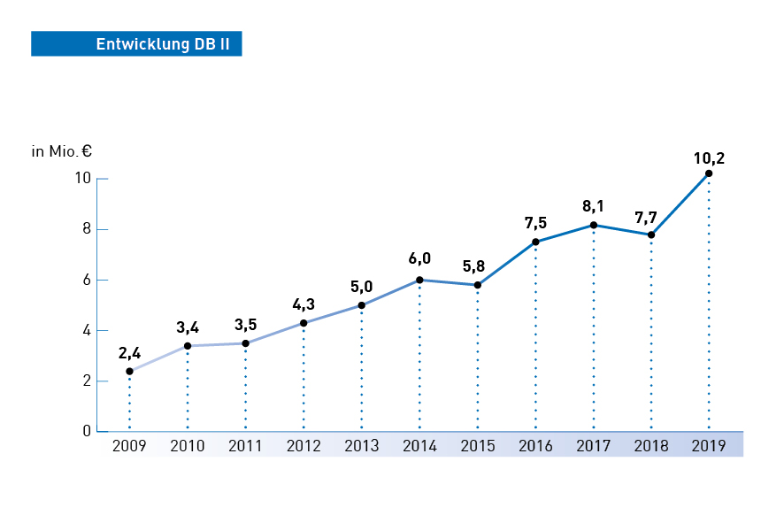 Grafik DB II Messe Karlsruhe 2019