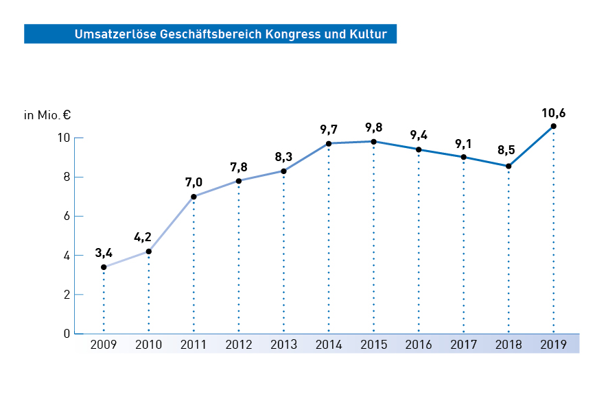 Grafik Umsatzerlös GB Kongress und Kultur 2019