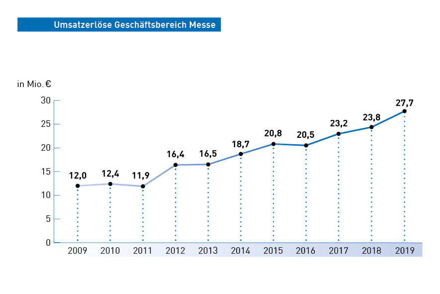 Grafik Umsatzerlös GB Messe 2019