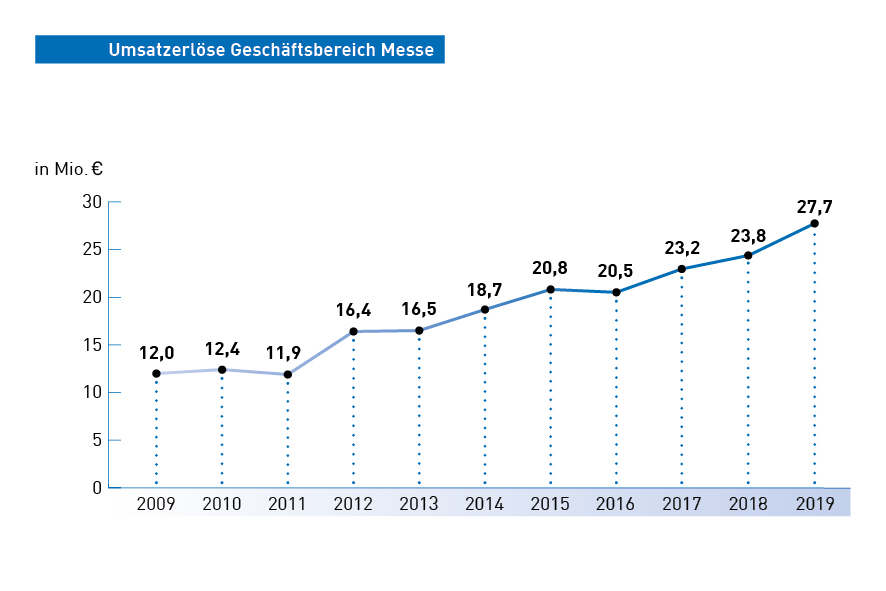 Umsatzerlös GB Messe 2019