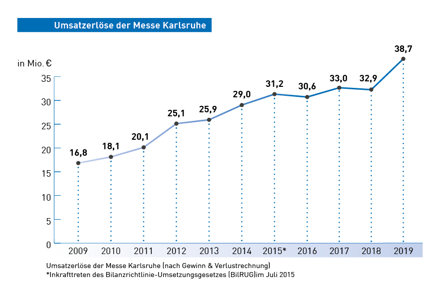 Grafik des Umsatzerlös Messe Karlsruhe 2019